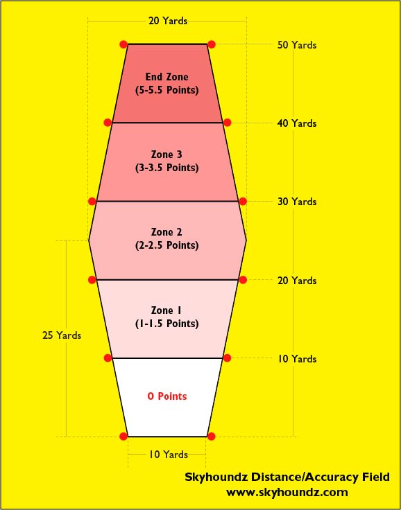 Distance/Accuracy Field Layout